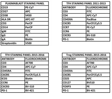 Table 1. Antibody panels and fluorochromes used for flow cytometry experiments.  