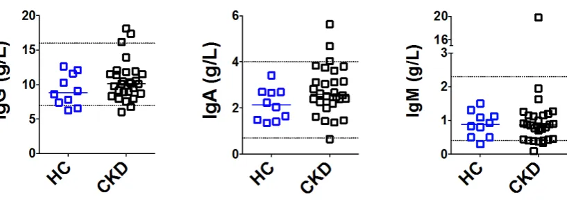 Figure 4. Baseline serum immunoglobulins. 