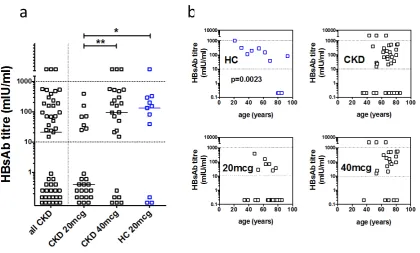 Figure 5. Post –vaccination HBsAb titers. 