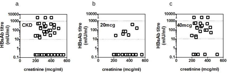 Figure 6. a-c. Post---vaccination HBsAb titer compared by eGFR in (a) all CKD 