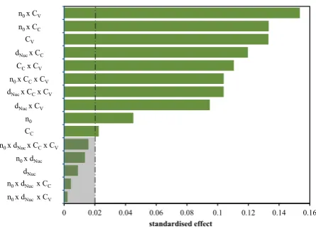 Fig. 4 standardised eﬀect of every variable and interaction