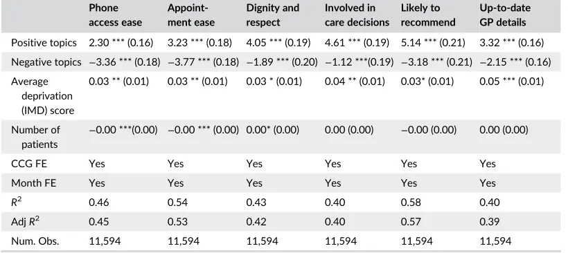 TABLE 2Two-way fixed-effects models