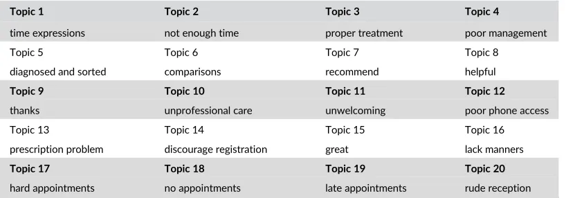 TABLE 1Topic labels 20-topic STM model, labelled by the authors