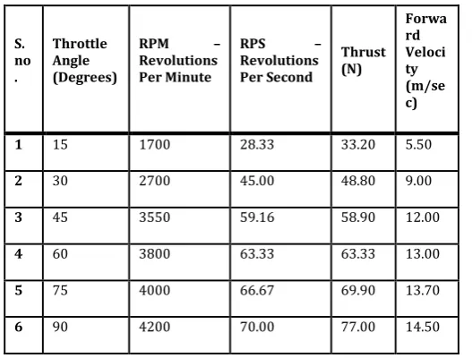 Table 2. Experimental Calculations 