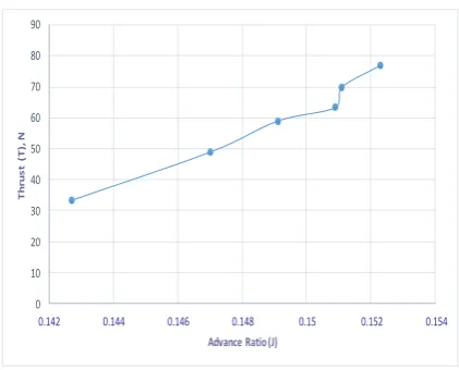 Figure 7(d) – Propeller Efficiency vs Advance Ratio 