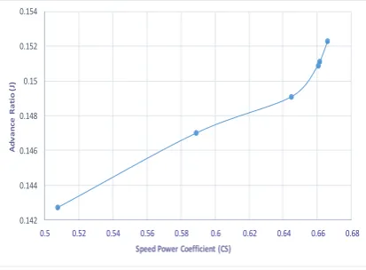Fig 7(f): Propeller Efficiency vs Speed Power 
