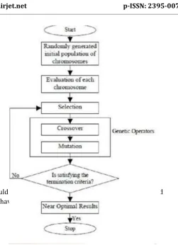 Figure 2. Flow chart of Genetic Algorithm 