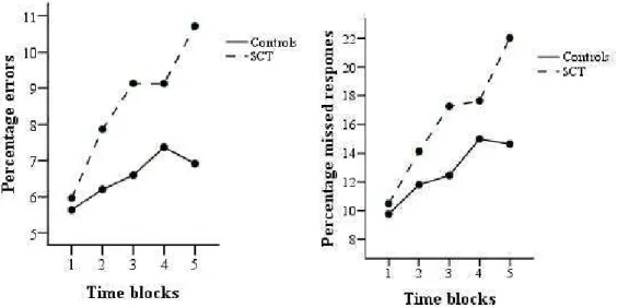 Figure 1. Percentage errors for controls and SCT  Figure 2. Percentage missing for controls and SCT