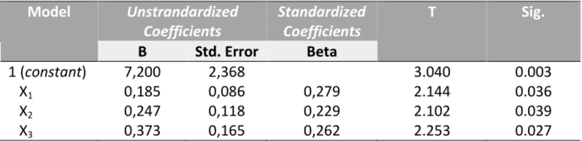 Table 2 Hypothesis Test Results  Model  Unstrandardized  Coefficients  Standardized Coefficients  T  Sig