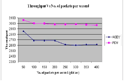 Figure 6 Number of attackers Vs Throughput Figure 6 shows the throughput varying with the 