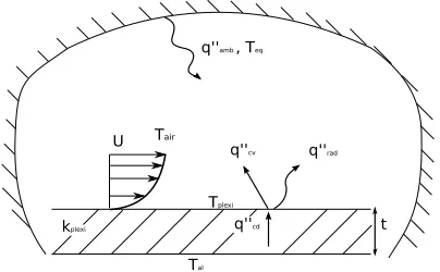 Fig. 2. Theoretical model for the HTC measurement.[11]