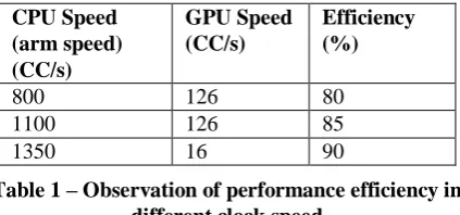 Table 1 – Observation of performance efficiency in different clock speed 