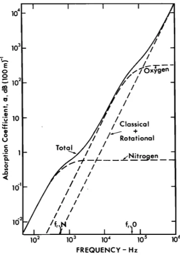 Figure 2-4 Predicted atmospheric absorption at a pressure of one atmosphere, temperature of 20°C and relative humidity of 70% 
