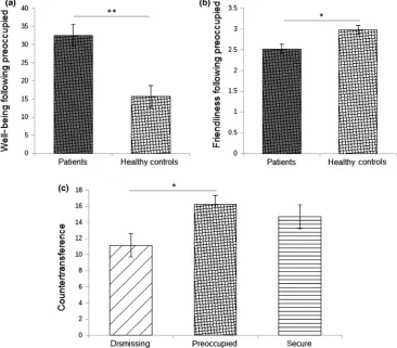 Figure 5. (A, B) Group differences in reactivity towards the insecure-preoccupied narrative