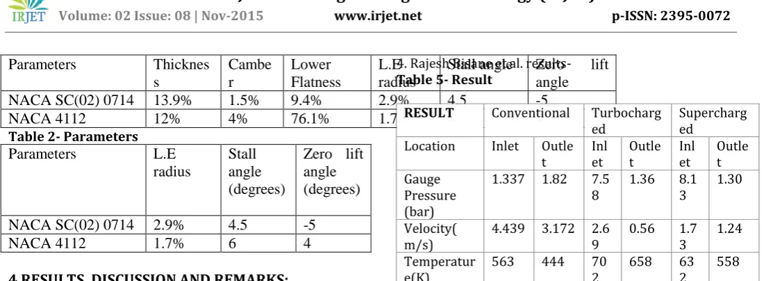 Table 2- Parameters                                        Parameters L.E Stall 