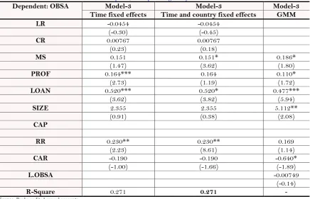 Table-3. Bank Specific regulatory factors and OBSA. 