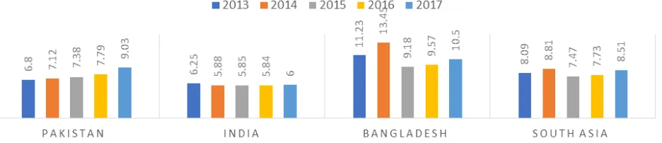 Figure-1.2. Fee-based Income of Commercial banks of South Asian Countries.  Annual reports of the Banks