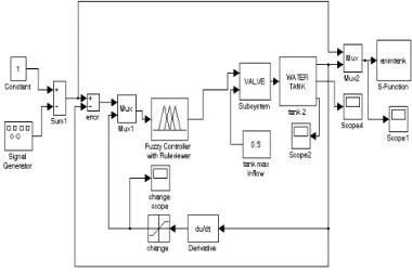 Fig.8: Simulation model for Fuzzy Logic Controller for liquid level control 