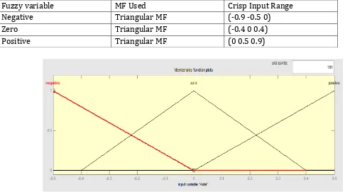 Table II: Crisp Range Table for level 