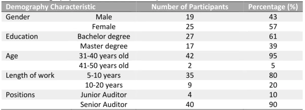 Table 1 Demography Characteristics of Participants 