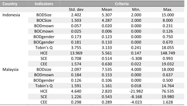 Table 2 Detail Descriptive Analysis of Indicator 