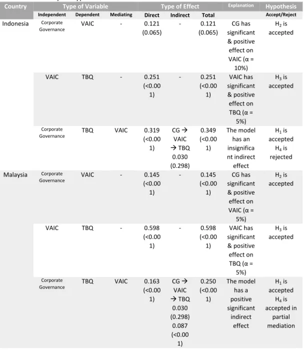 Table 5 Summary of Hypothesis 