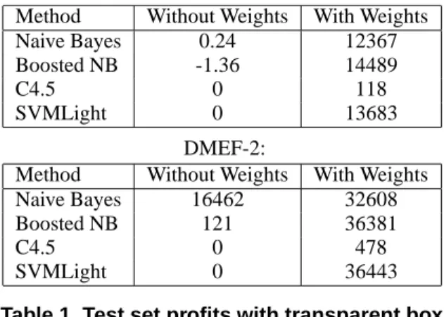 Table 1 (top) shows the results for Naive Bayes, boosted Naive Bayes (100 iterations) C4.5 and SVMLight on the KDD-98 and DMEF-2 datasets, with and without the  im-portance weights