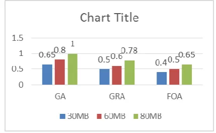 Figure 1  data access delay comparison (sec) We execute evaluation of the system model developed in 