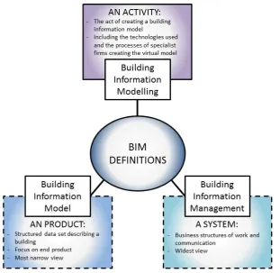 Figure 1.2: Words describing Building, Information and Modelling (Succar, 2009)