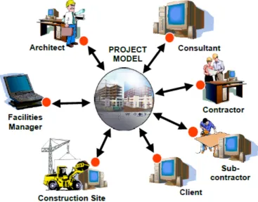 Figure 1.4: Communication and collaboration utilising BIM modelling (Aouad & Arayici, 2010)