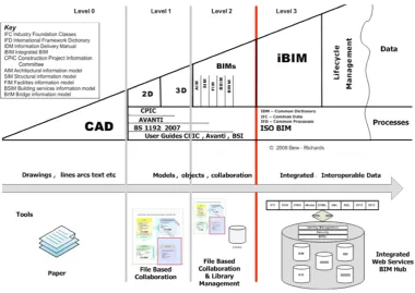 Figure 1.6: BIM Levels (BIM Task Group, 2012)