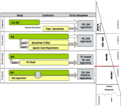 Figure 1.7: BIM Levels (BIM Task Group, 2012)