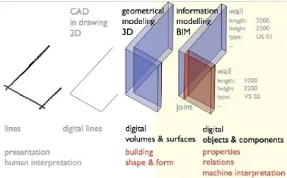 Figure 2.2: The evolution of the CAD system (Penttila, 2009)