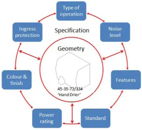Figure 2.6: Information structuring in a BIM model (NBS, 2013) 
