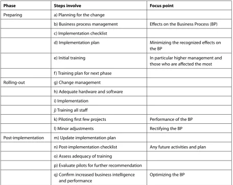 Table 3.1: Process Reengineering for BIM Adoption & Focal Points (Arayici and Aouad, 2010)