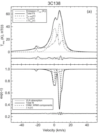 Figure 2.2: Example emission and absorption spectrum from Murray et al. (2015). This shows the decompo-sition of both spectra into Gaussian components.