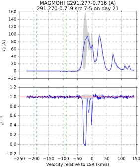 Figure 3.4: Emission (top) and absorption (bottom) spectra for MAGMOHI G291.277-0.716 against thebackground source ‘OH 291.3-0.7’