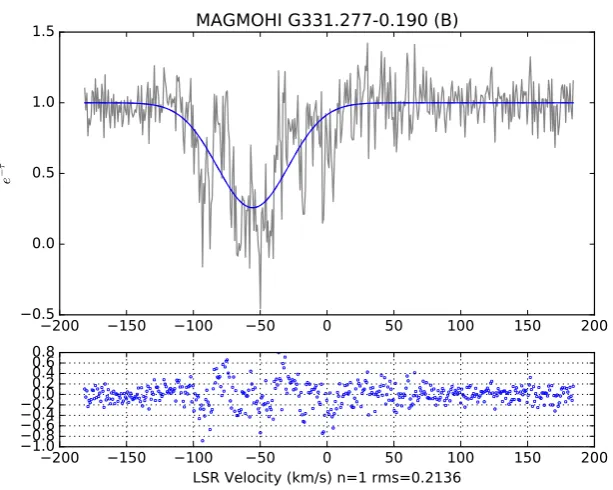 Figure 4.4: Fit for MAGMO absorption spectrum for G331.26-0.19.