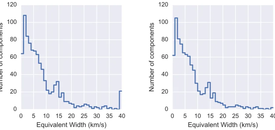 Figure 4.6: Left: Histogram of all equivalent width values. Right: Histogram of equivalent width values forjust those components with a FWHM < 50 km/s