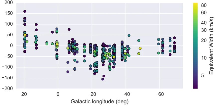 Figure 4.8: Spin temperature plotted by Galactic longitude and LSR velocity.The colour denotes spintemperature on a square root scale from 0 to 300 (or more) K with the scale shown in the wedge on the right.