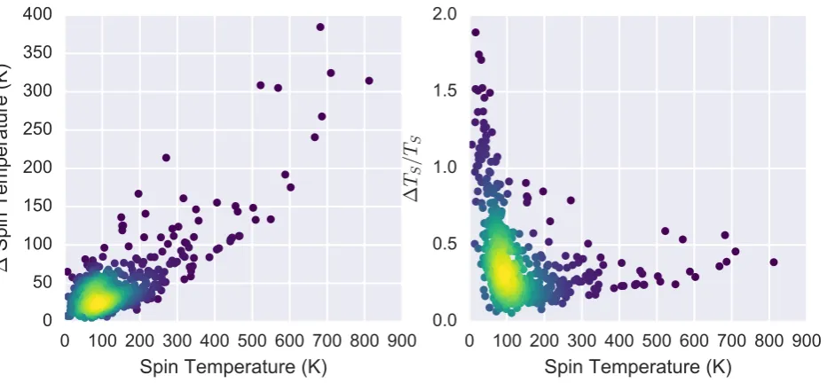 Figure 4.9: Left: Spin temperature of each gas component, Right: Column density of each gas componentwith the total shown in blue and the density of just the saturated spectra shown in red