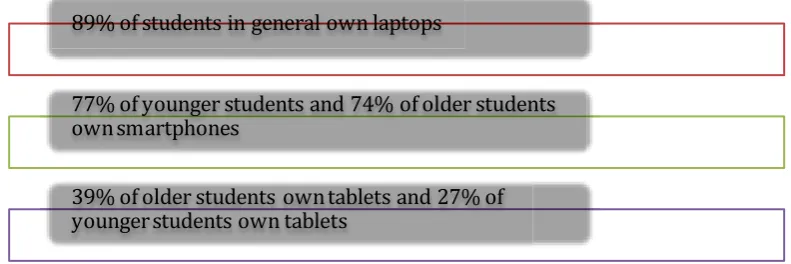 Figure 1.5: Student device ownership (ECAR 2013).
