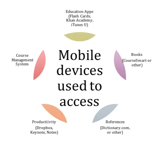 Figure 1.9: Students’ use of mobile devices and apps (Chen & DeNoyelles, 2013).