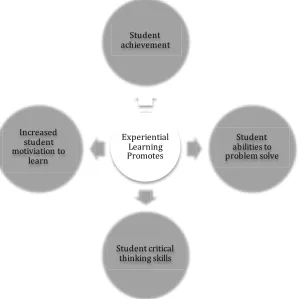 Figure 2.1: Benefits of experiential learning. 