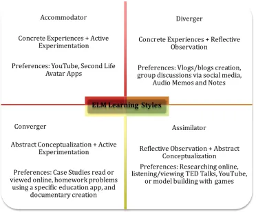 Figure 2.2: ELM Learning Styles, Characteristics and Preferences for Learning with Mobile Devices (Kolb, 1984)