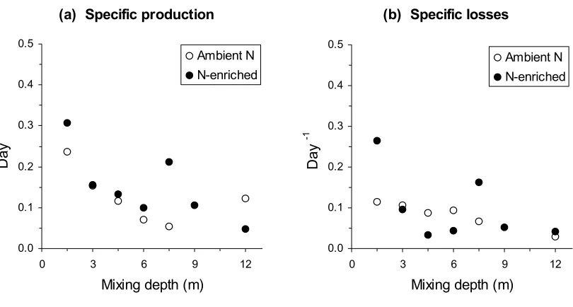 Fig. 2.  Specific seston production rate (a) and loss rate (b) per day versus mixing depth at two levels of total nitrogen during week 1 of the experiment