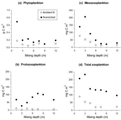 Fig. 4.  Effects of mixing depth and nitrogen enrichment on the biomass concentrations of (a) phytoplankton, (b) protozooplankton, (c) mesozooplankton, and (d) total zooplankton on Day 25 of the experiment