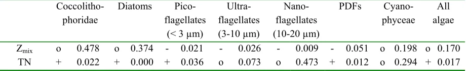 Fig. 1. Effects of mixing depth and enrichment with nitrogen on phytoplankton biomass composition in  (a) 'Ambient N' and (b) 'N-enriched' treatments on Day 25 of the experiment