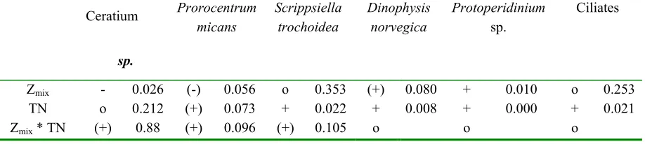 TABLE 3.  Effects of mixing depth, Zmix, and enrichment with nitrogen, TN, on the biomasses of pigmented dinoflagellates, non-pigmented dinoflagellates (Protoperidinium sp.), and ciliates on Day 25 of the experiment