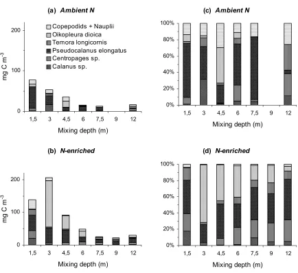 Fig. 3. Effects of mixing depth and enrichment with nitrogen on mesozooplankton community composition in 'Ambient N' and 'N-enriched' treatments on Day 25 of the experiment: (a,b) absolute biomass, (c,d) in percent of total mesozooplankton biomass